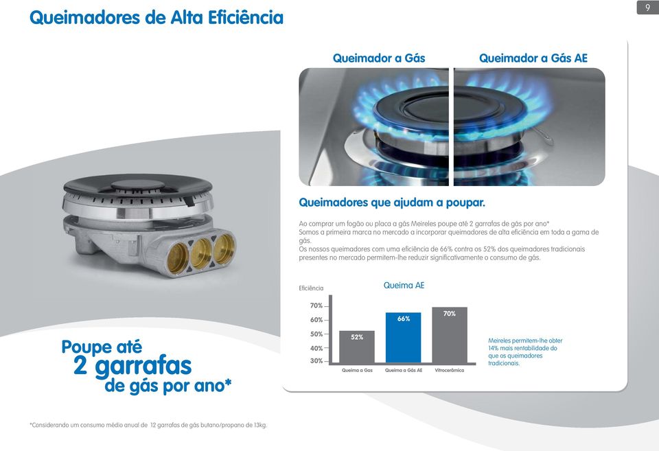 gás. Os nossos queimadores com uma eficiência de 66% contra os 5% dos queimadores tradicionais presentes no mercado permitem-lhe reduzir significativamente o consumo de gás.