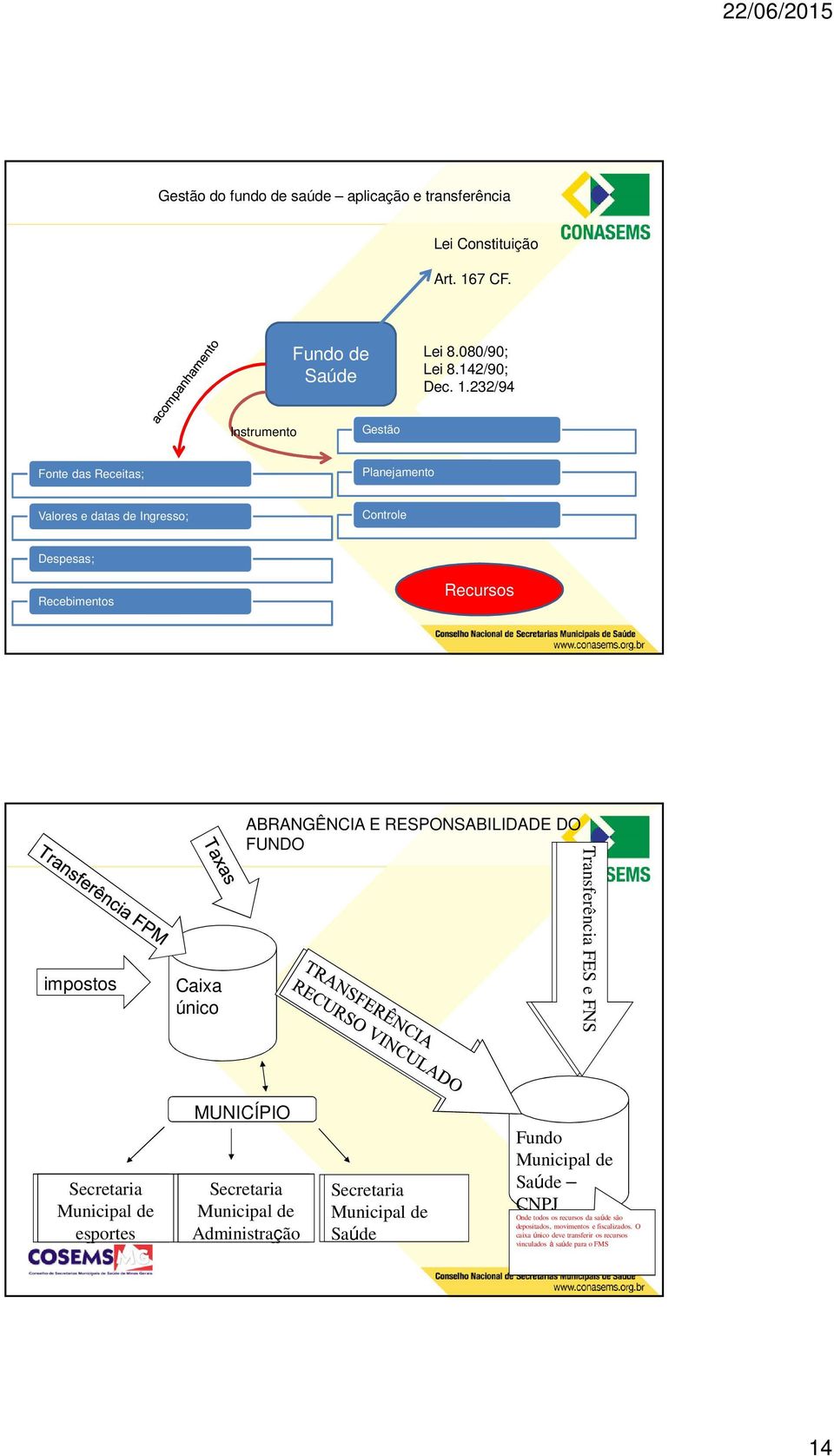 232/94 Instrumento Gestão Fonte das Receitas; Planejamento Valores e datas de Ingresso; Controle Despesas; Recebimentos Recursos impostos Caixa único