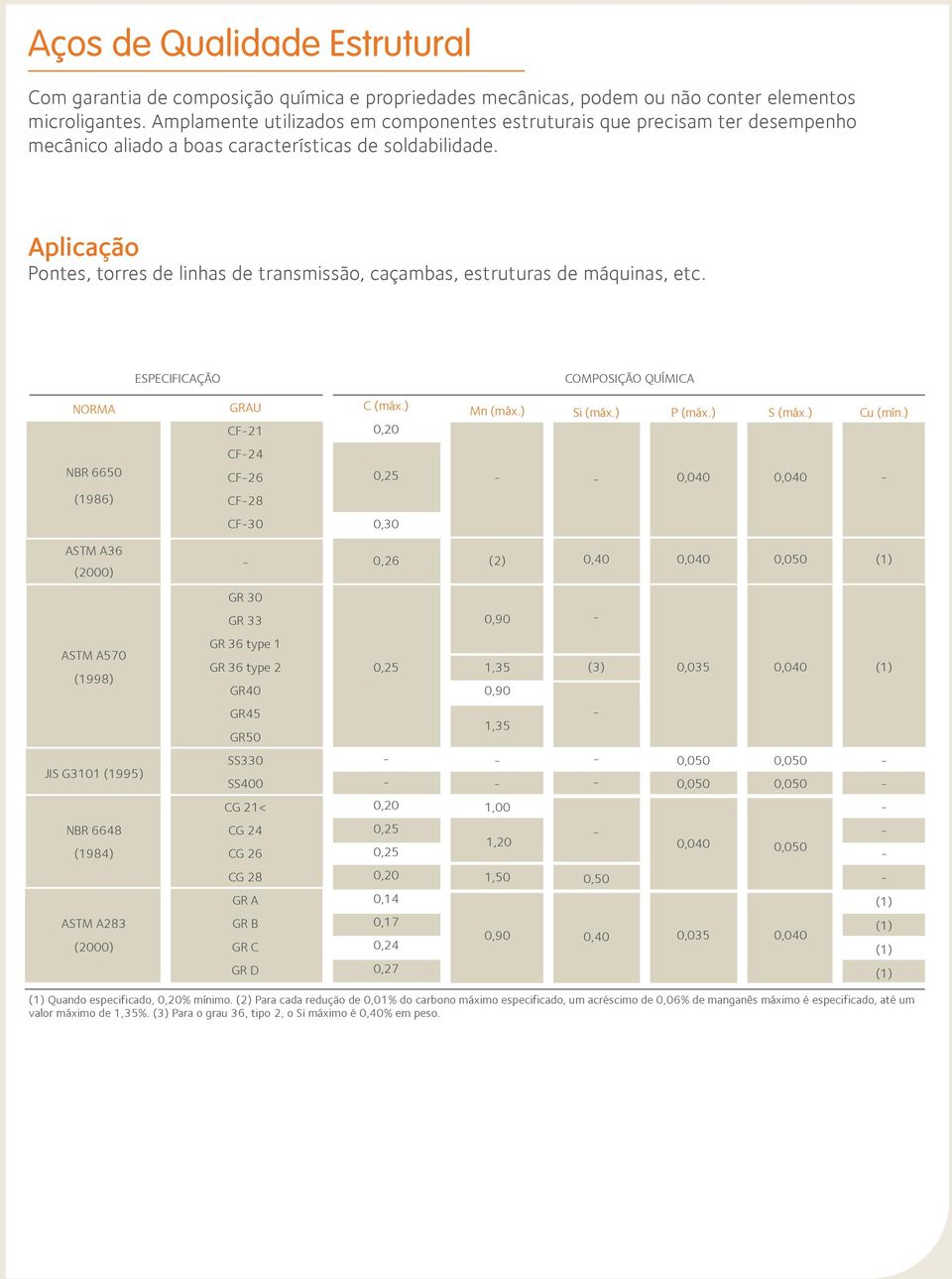 Aplicação Pontes, torres de linhas de transmissão, caçambas, estruturas de máquinas, etc. ESPECIFICAÇÃO COMPOSIÇÃO QUÍMICA CF21 C 0,20 Mn Si P S Cu (mín.