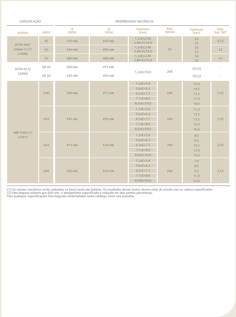 1,2 E 16,0 200 20 (2) 18 (2) G30 300 mín. 415 mín. 1,2 E<5,6 5,6 E<6,3 6,3 E<7,1 7,1 E<8,0 8,0 E 16,0 200 13,0 14,5 15,5 17,0 18,0 1,0 E NBR 5000 (1981) G35 G42 345 mín. 415 mín. 450 mín. 520 mín.