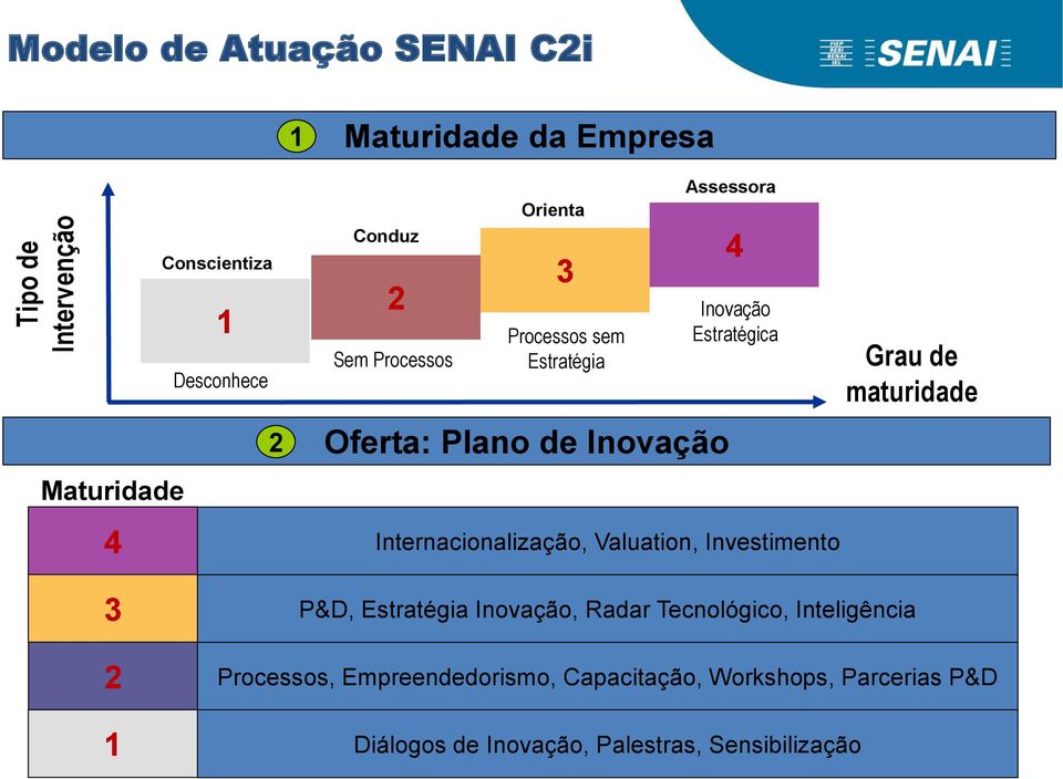 Internacionalização, Valuation, Investimento Grau de maturidade P&D, Estratégia Inovação, Radar Tecnológico,