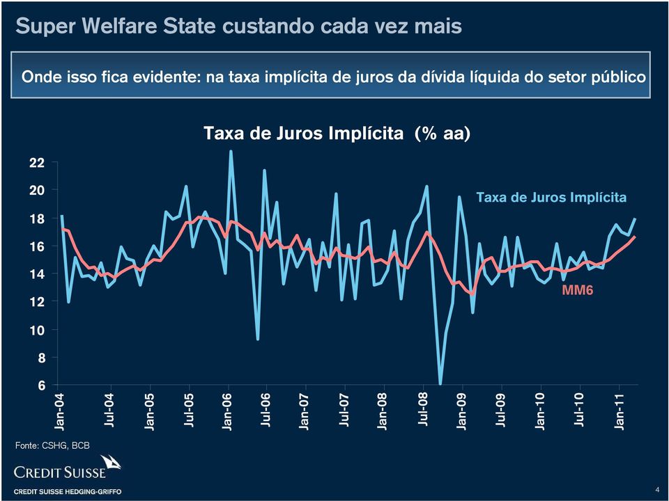 aa) 20 18 Taxa de Juros Implícita 16 14 12 MM6 10 8 6 Jan-04 Jul-04 Jan-05 Jul-05