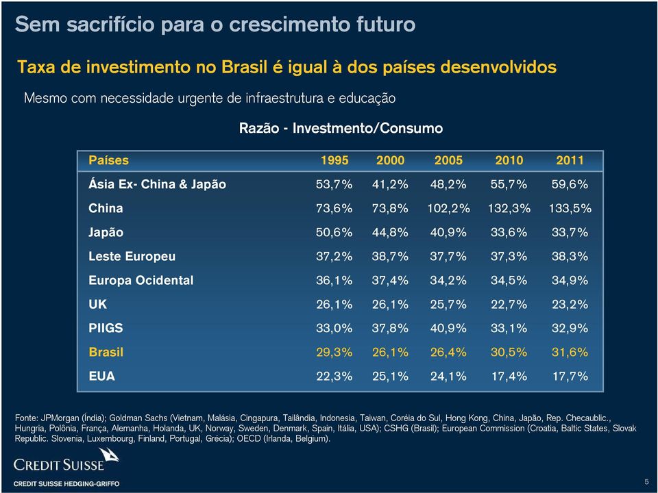 38,3% Europa Ocidental 36,1% 37,4% 34,2% 34,5% 34,9% UK 26,1% 26,1% 25,7% 22,7% 23,2% PIIGS 33,0% 37,8% 40,9% 33,1% 32,9% Brasil 29,3% 26,1% 26,4% 30,5% 31,6% EUA 22,3% 25,1% 24,1% 17,4% 17,7% Fonte: