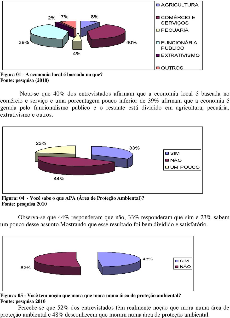 pelo funcionalismo público e o restante está dividido em agricultura, pecuária, extrativismo e outros. 23% 33% UM POUCO 44% Figura: 04 - Você sabe o que APA (Área de Proteção Ambiental)?