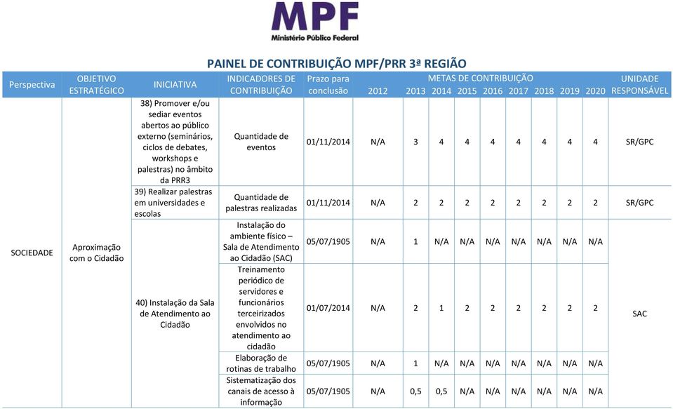 palestras realizadas Instalação do ambiente físico Sala de Atendimento ao Cidadão (SAC) Treinamento periódico de servidores e funcionários terceirizados envolvidos no atendimento ao cidadão