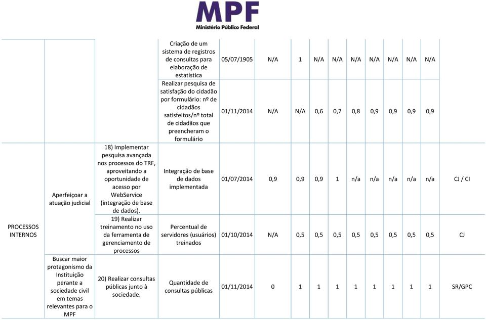 19) Realizar treinamento no uso da ferramenta de gerenciamento de processos 20) Realizar consultas públicas junto à sociedade.