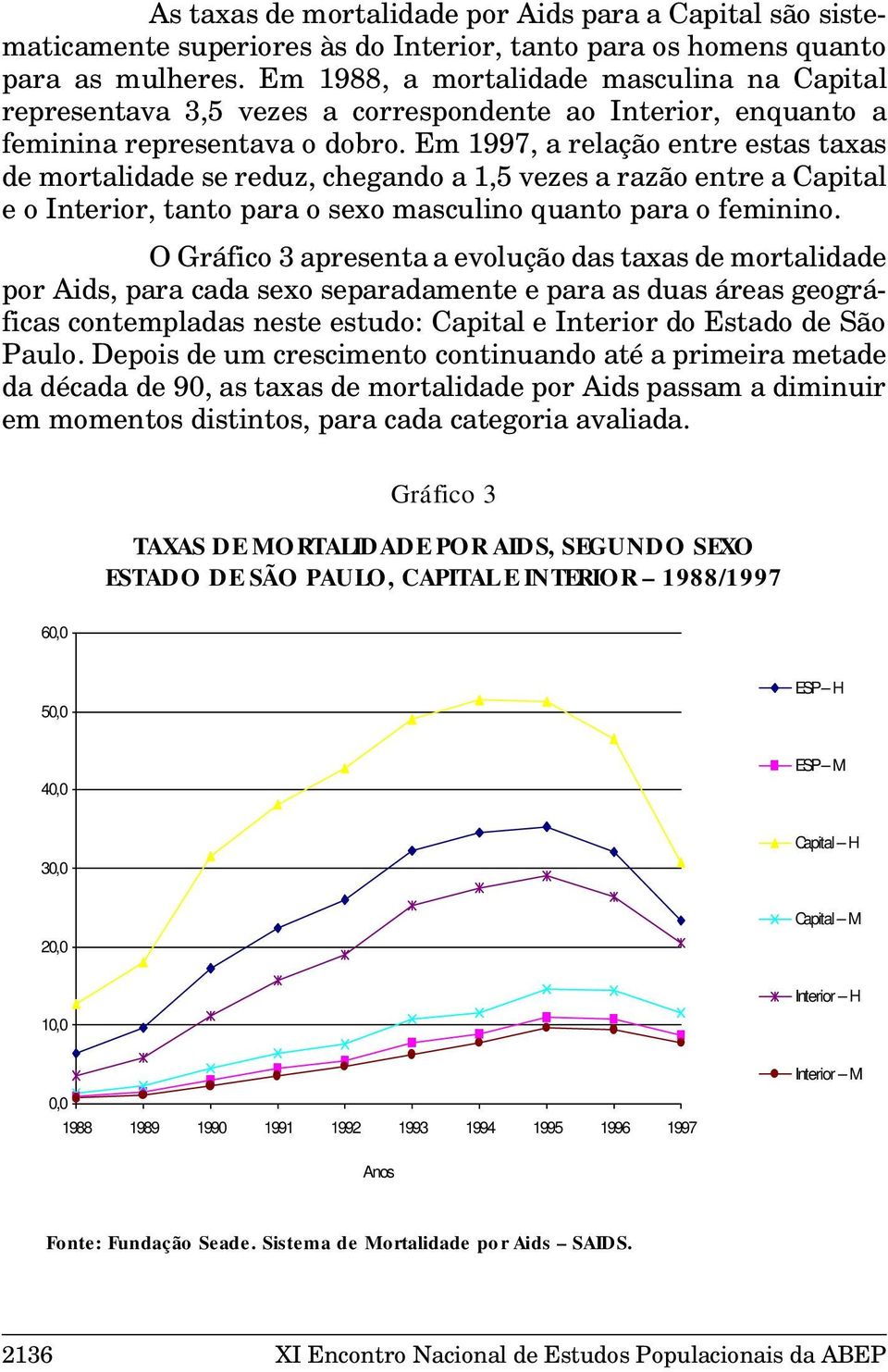 Em 1997, a relação entre estas taxas de mortalidade se reduz, chegando a 1,5 vezes a razão entre a Capital e o Interior, tanto para o sexo masculino quanto para o feminino.