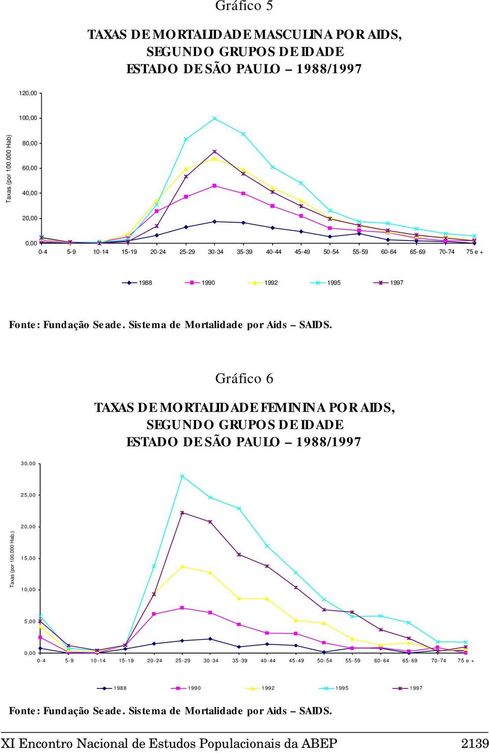 Gráfico 6 TAXAS DE MORTALIDADE FEMININA POR AIDS, SEGUNDO GRUPOS DE IDADE ESTADO DE SÃO PAULO 1988/1997 30,00 25,00 20,00 Taxas (por 100.000 Hab.