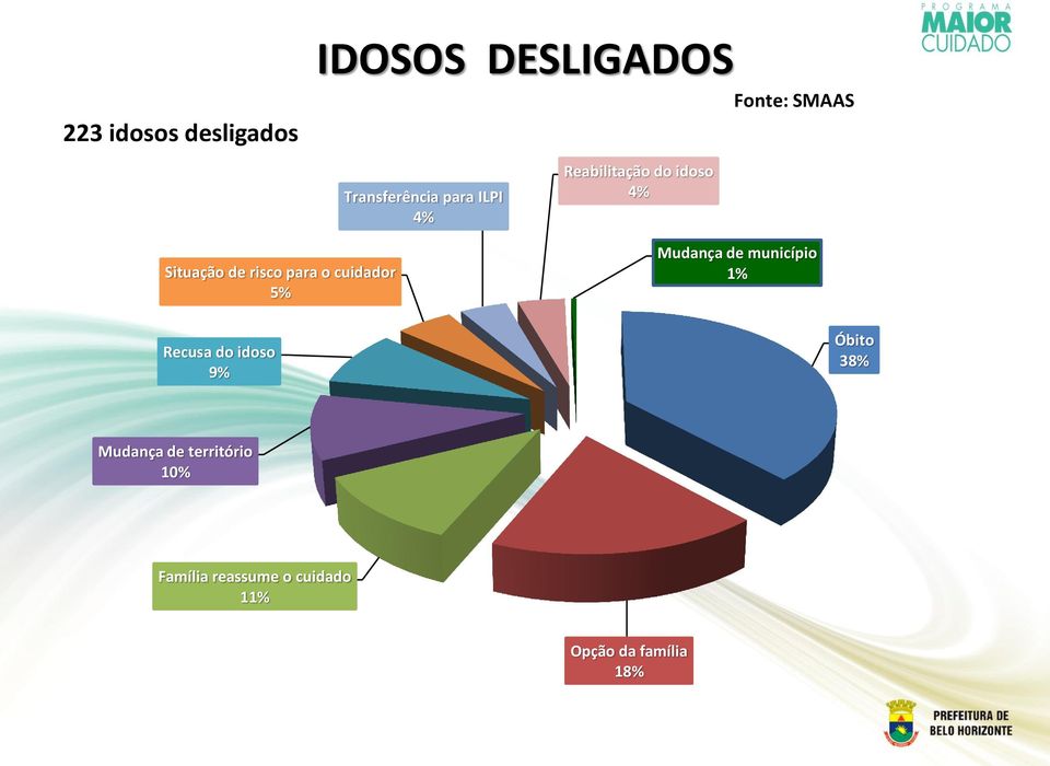 cuidador 5% Mudança de município 1% Recusa do idoso 9% Óbito 38%