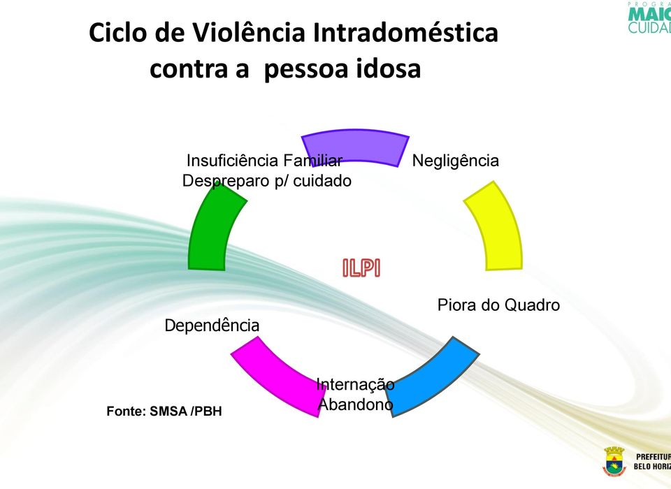 Despreparo p/ cuidado Negligência