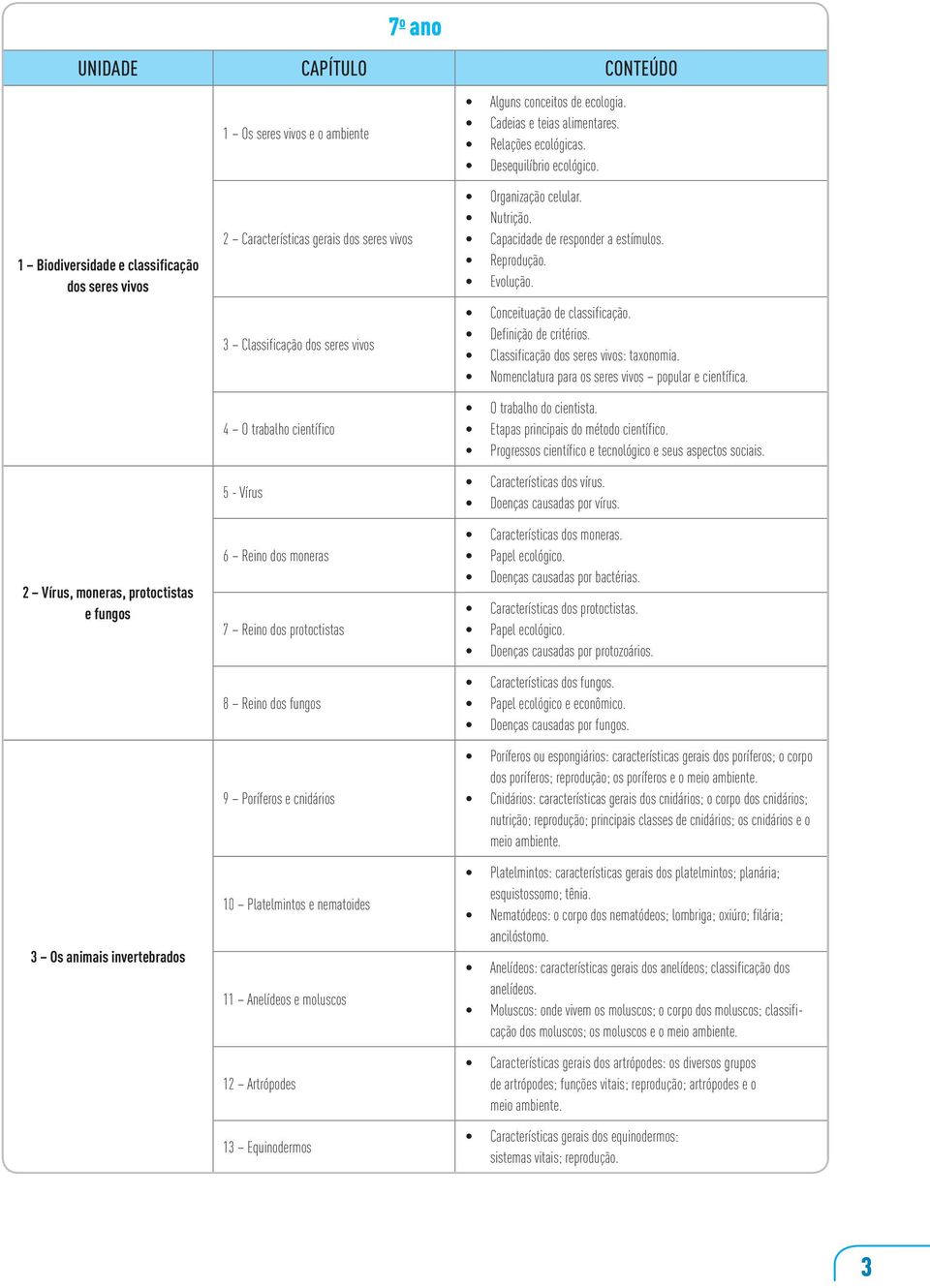 nematoides 11 Anelídeos e moluscos 12 Artrópodes 13 Equinodermos Alguns conceitos de ecologia. Cadeias e teias alimentares. Relações ecológicas. Desequilíbrio ecológico. Organização celular. Nutrição.