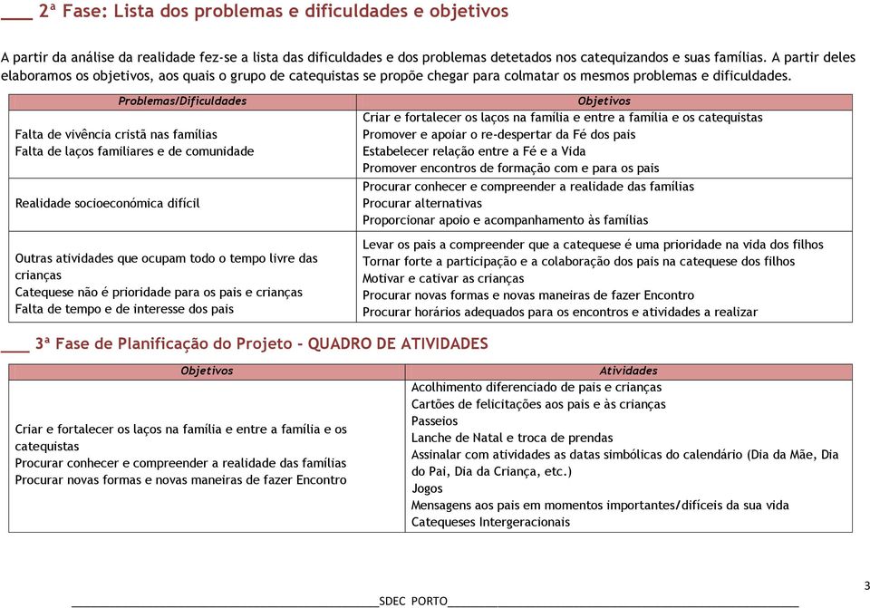 Problemas/Dificuldades Falta de vivência cristã nas famílias Falta de laços familiares e de comunidade Realidade socioeconómica difícil Outras atividades que ocupam todo o tempo livre das crianças