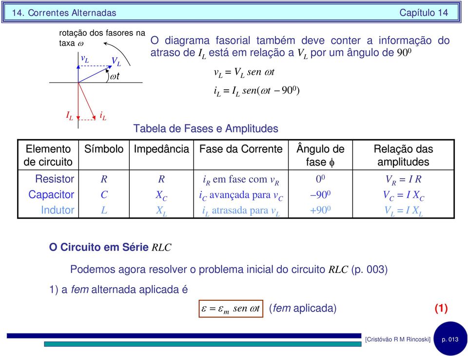 das ampltudes esstor apactor ndutor X X em fase com v avançada para v atrasada para v 0 0 90 0 +90 0 V = V = X V = X O rcuto em Sére