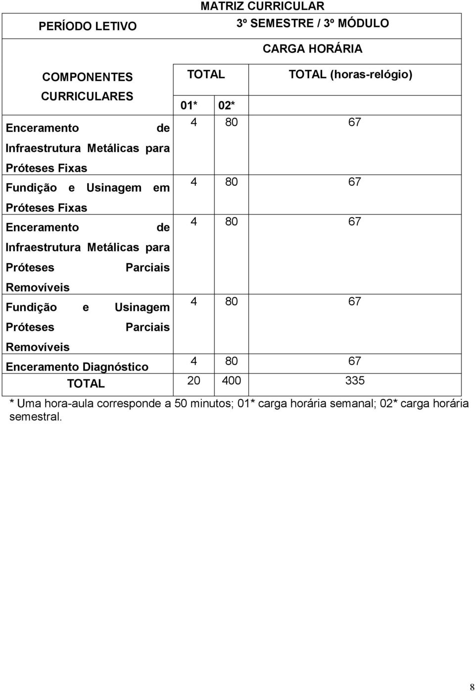 Usinagem Próteses Parciais TOTAL 01* 02* CARGA HORÁRIA TOTAL (horas-relógio) 4 80 67 4 80 67 4 80 67 4 80 67 Removíveis Enceramento