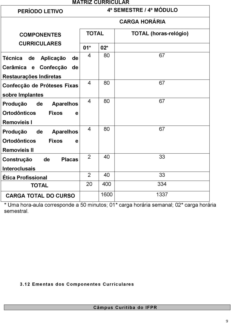 Placas TOTAL CARGA HORÁRIA TOTAL (horas-relógio) 01* 02* 4 80 67 4 80 67 4 80 67 4 80 67 2 40 33 Interoclusais Ética Profissional 2 40 33 TOTAL 20 400 334 CARGA