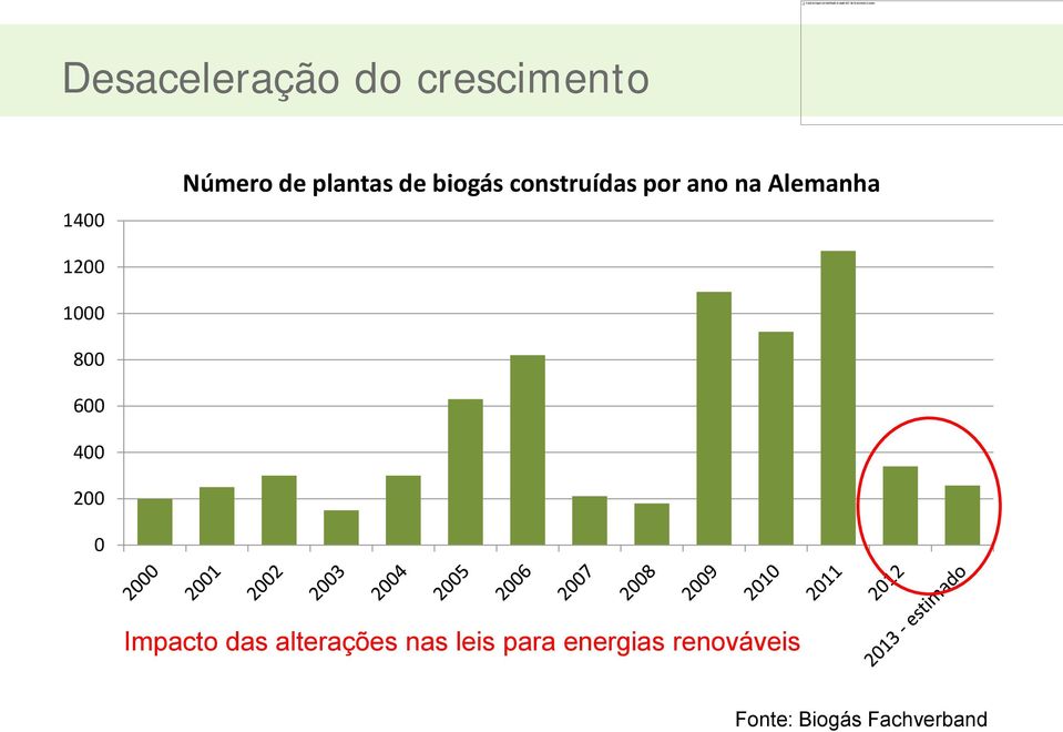 1200 1000 800 600 400 200 0 Impacto das alterações