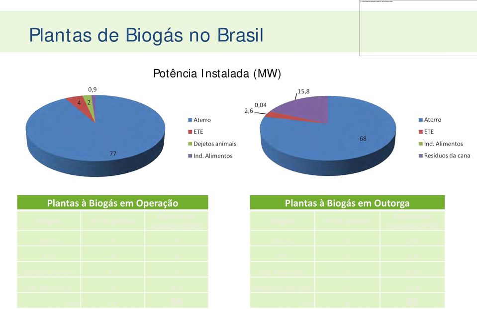Alimentos 2 0,9 Total 23 84 Origem Plantas à Biogás em Outorga Nº de plantas Capacidade