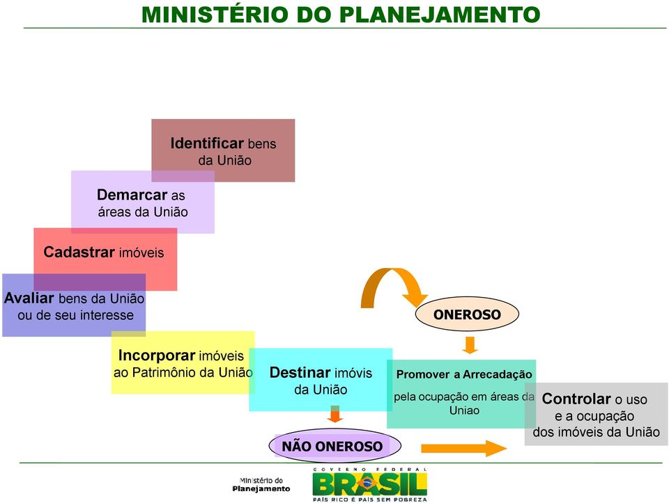 imóveis ao Patrimônio da União Destinar imóvis da União NÃO ONEROSO Promover a