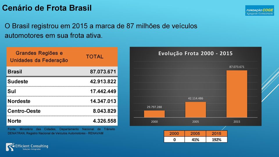 822 Sul 17.442.449 Nordeste 14.347.013 Centro-Oeste 8.043.829 29.797.288 42.114.486 Norte 4.326.