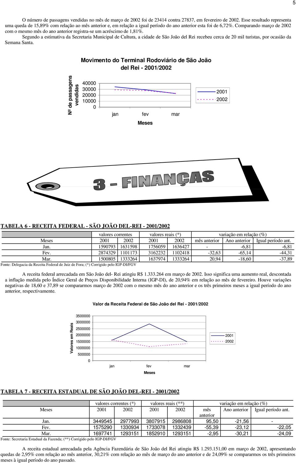 Comparando março de com o mesmo mês do ano anterior registra-se um acréscimo de 1,81%.