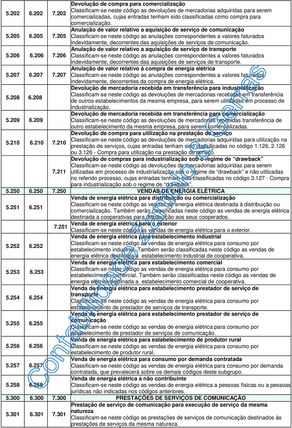 205 Classificam-se neste código as anulações correspondentes a valores faturados indevidamente, decorrentes das aquisições de serviços de comunicação. 5.206 6.