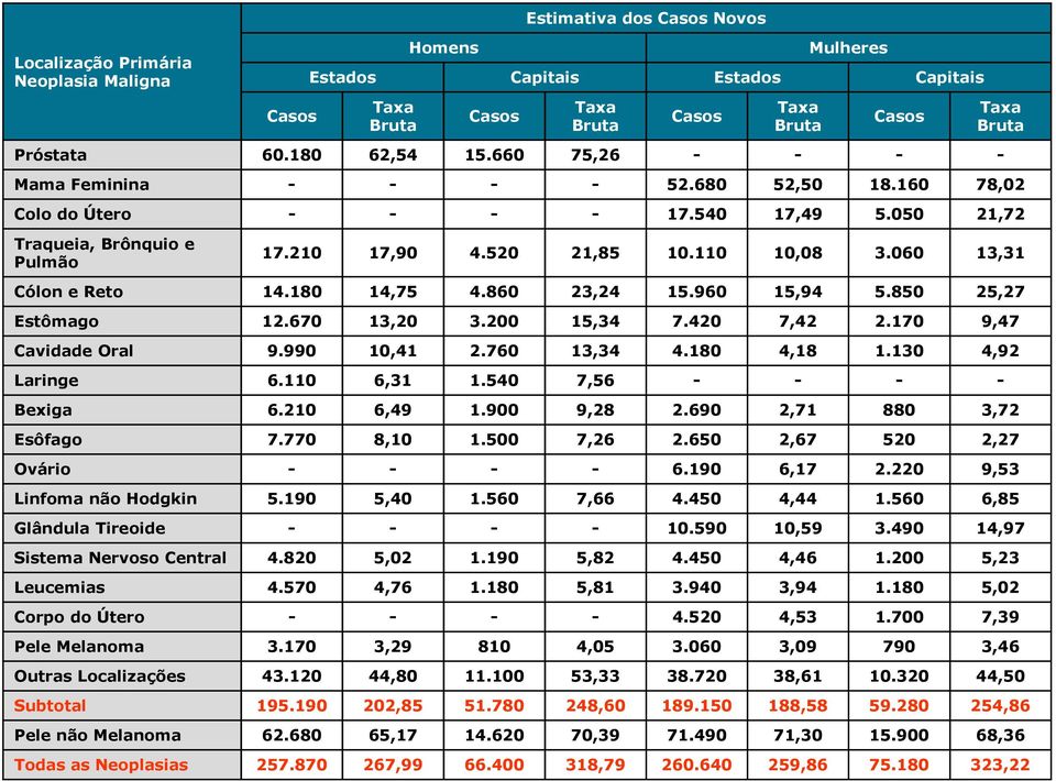 060 13,31 Cólon e Reto 14.180 14,75 4.860 23,24 15.960 15,94 5.850 25,27 Estômago 12.670 13,20 3.200 15,34 7.420 7,42 2.170 9,47 Cavidade Oral 9.990 10,41 2.760 13,34 4.180 4,18 1.130 4,92 Laringe 6.