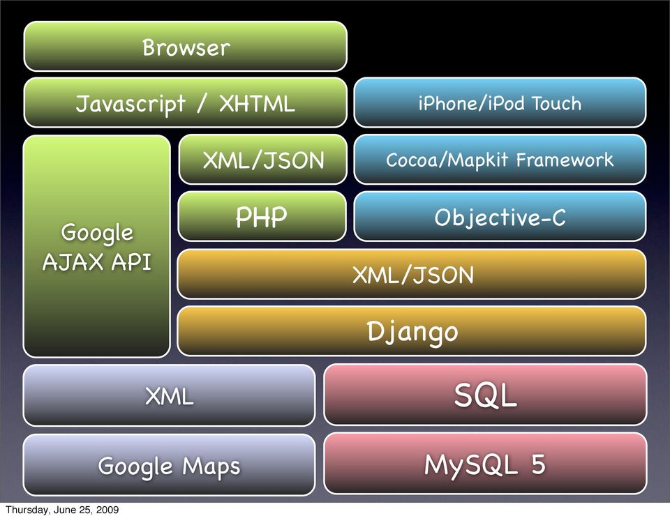 Framework Google AJAX API XML PHP