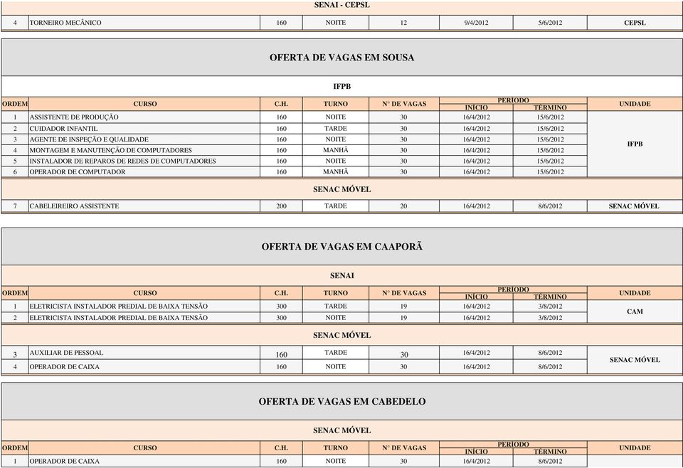 MANUTENÇÃO DE COMPUTADORES 160 MANHÃ 30 16/4/2012 15/6/2012 5 INSTALADOR DE REPAROS DE REDES DE COMPUTADORES 160 NOITE 30 16/4/2012 15/6/2012 6 OPERADOR DE COMPUTADOR 160 MANHÃ 30 16/4/2012 15/6/2012