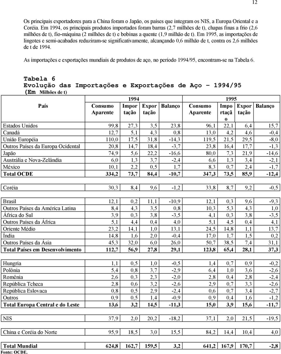 Em 1995, as importações de lingotes e semi-acabados reduziram-se significativamente, alcançando 0,6 milhão de t, contra os 2,6 milhões de t de 1994.