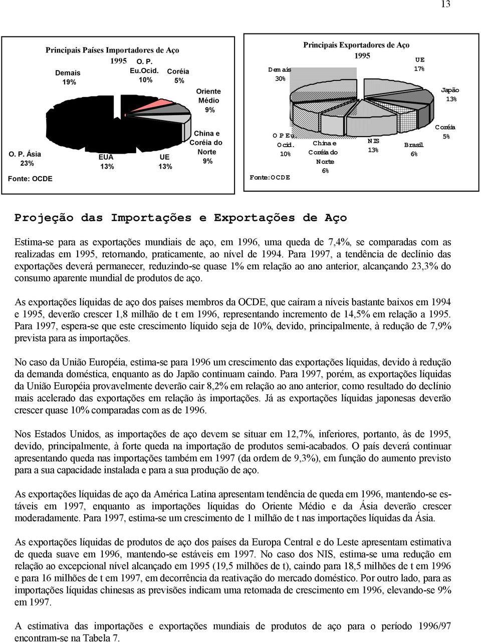 mundiais de aço, em 1996, uma queda de 7,4%, se comparadas com as realizadas em 1995, retornando, praticamente, ao nível de 1994.