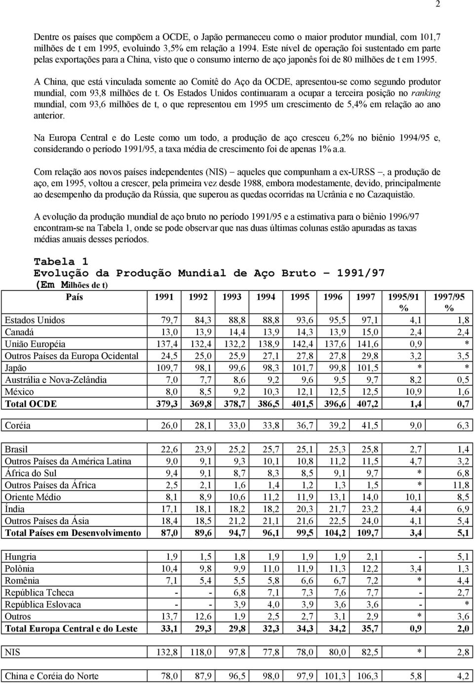 A China, que está vinculada somente ao Comitê do Aço da OCDE, apresentou-se como segundo produtor mundial, com 93,8 milhões de t.