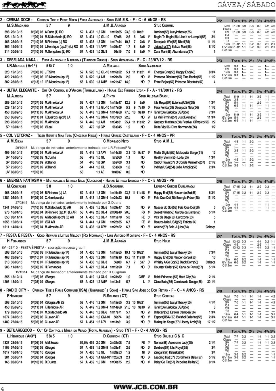 Machado (L) RO 58 A 431 1,0 GL-10 57s66 2,6 6 3a6 1º Begin To Begin(58) Like It or Lump It(56) 3/4 466 28/09/15 7º(10) 05 B.