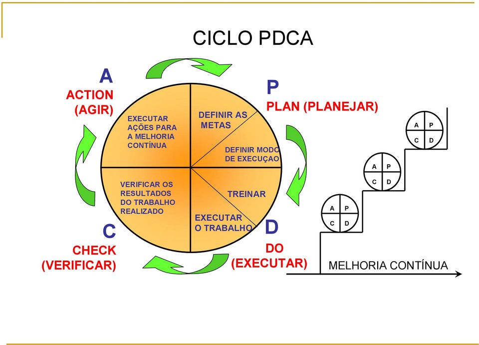 D C CHECK (VERIFICAR) VERIFICAR OS RESULTADOS DO TRABALHO REALIZADO