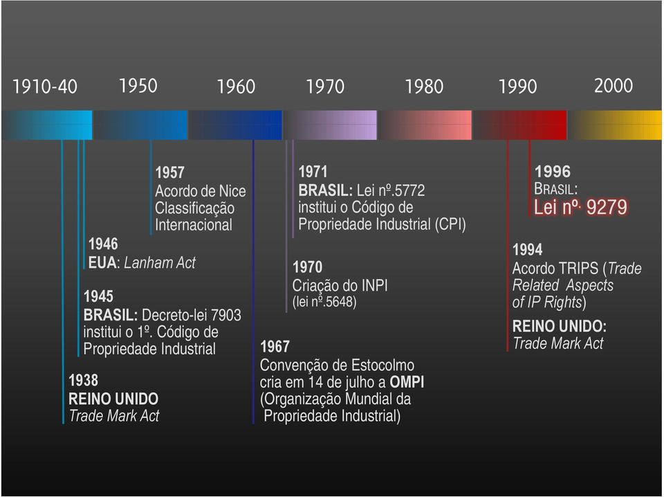 5772 institui o Código de Propriedade Industrial (CPI) 1970 Criação do INPI (lei nº.