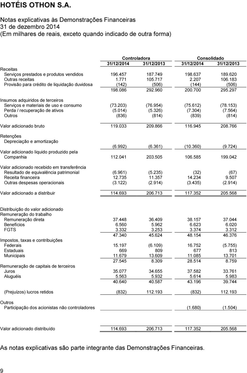 612) (78.153) Perda / recuperação de ativos (5.014) (5.326) (7.304) (7.564) Outros (836) (814) (839) (814) Valor adicionado bruto 119.033 209.866 116.945 208.