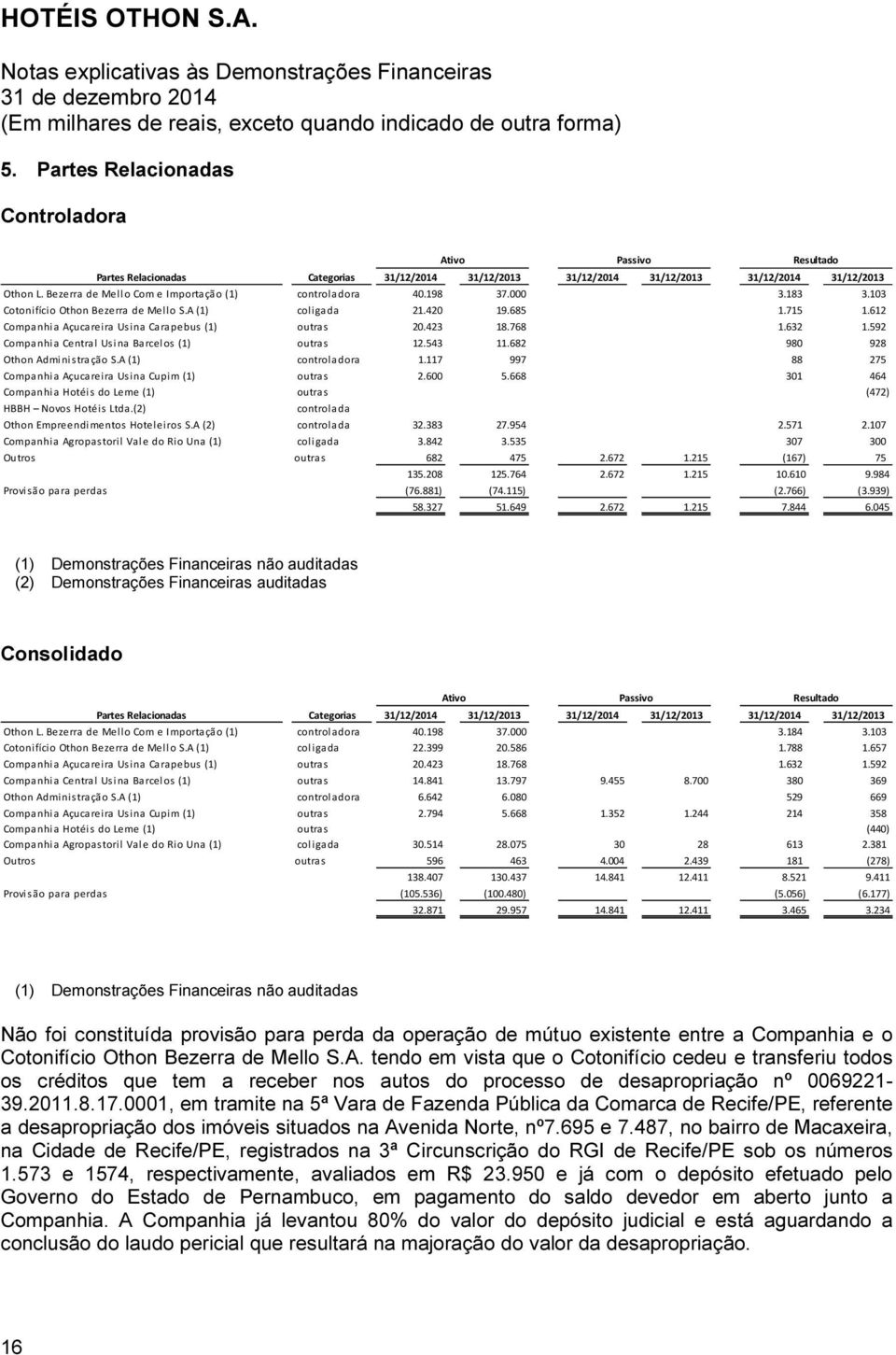 592 Companhia Central Usina Barcelos (1) outras 12.543 11.682 980 928 Othon Administração S.A (1) controladora 1.117 997 88 275 Companhia Açucareira Usina Cupim (1) outras 2.600 5.