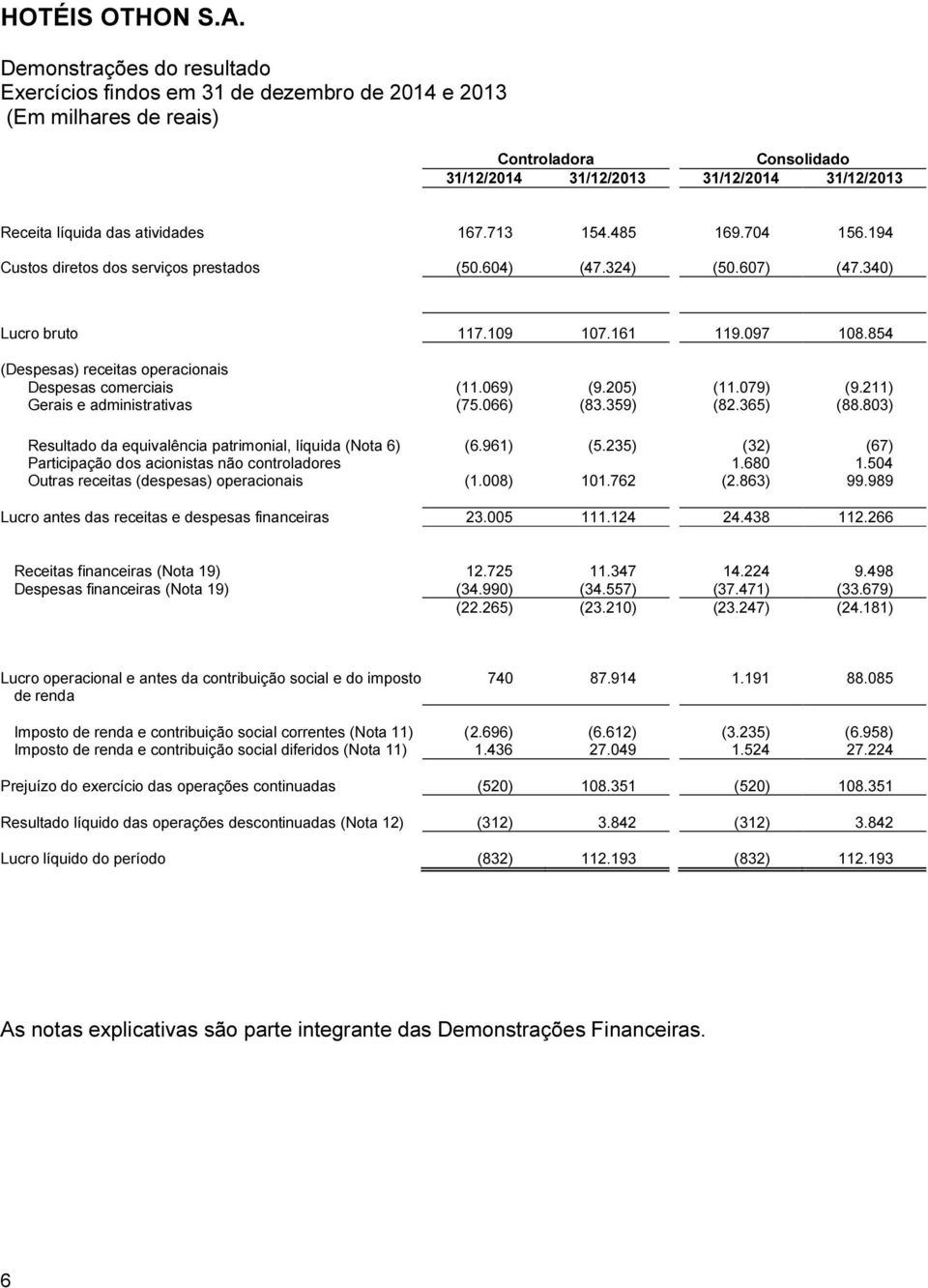 854 (Despesas) receitas operacionais Despesas comerciais (11.069) (9.205) (11.079) (9.211) Gerais e administrativas (75.066) (83.359) (82.365) (88.