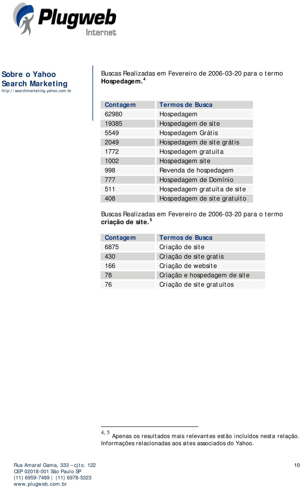 777 Hospedagem de Domínio 511 Hospedagem gratuita de site 408 Hospedagem de site gratuito Buscas Realizadas em Fevereiro de 2006-03-20 para o termo criação de site.