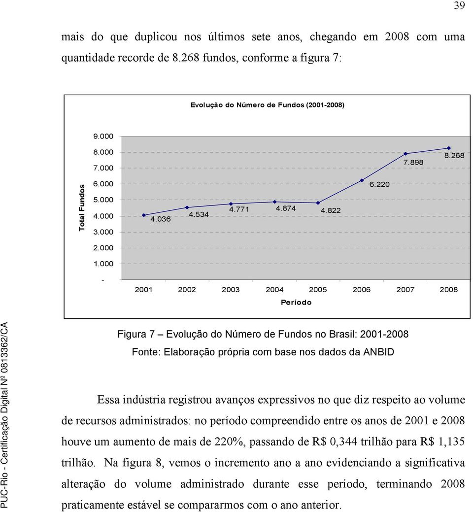 000-2001 2002 2003 2004 2005 2006 2007 2008 Período Figura 7 Evolução do Número de Fundos no Brasil: 2001-2008 Fonte: Elaboração própria com base nos dados da ANBID Essa indústria registrou avanços