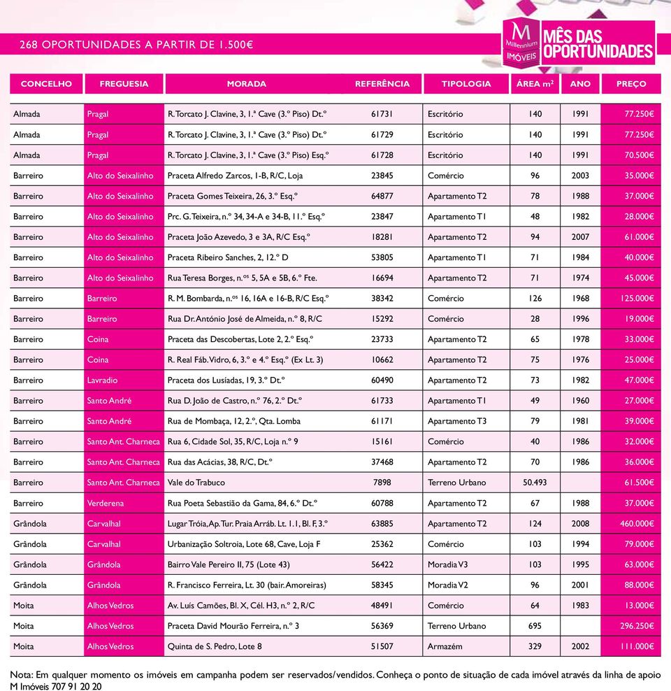 000 Barreiro Alto do Seixalinho Praceta Gomes Teixeira, 26, 3.º Esq.º 64877 Apartamento T2 78 1988 37.000 Barreiro Alto do Seixalinho Prc. G. Teixeira, n.º 34, 34-A e 34-B, 11.º Esq.º 23847 Apartamento T1 48 1982 28.