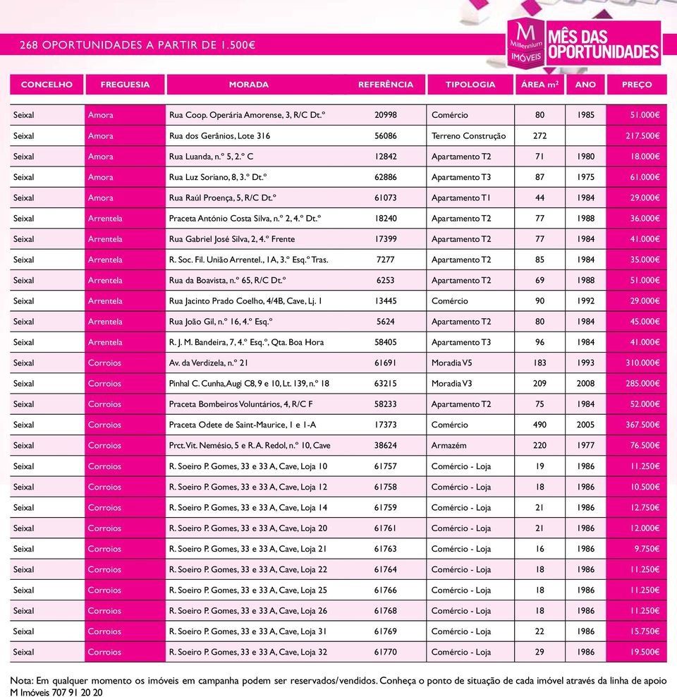000 Seixal Arrentela Praceta António Costa Silva, n.º 2, 4.º Dt.º 18240 Apartamento T2 77 1988 36.000 Seixal Arrentela Rua Gabriel José Silva, 2, 4.º Frente 17399 Apartamento T2 77 1984 41.