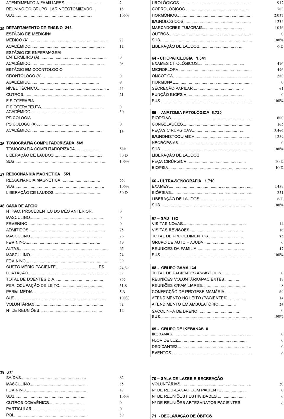 .. 63 EXAMES CITOLÓGICOS... 496 ESTÁGIO EM ODONTOLOGIO MICROFLORA... 496 ODONTÓLOGO (A)... 0 ONCOTICA... 288 ACADÊMICO... 9 HORMONAL... 0 NÍVEL TÉCNICO... 44 SECREÇÃO PAPILAR... 61 OUTROS.