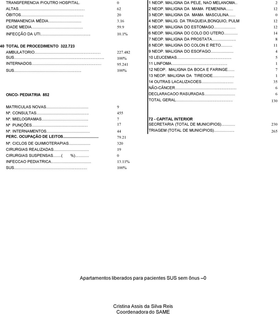 .. 8 40 TOTAL DE PROCEDIMENTO 322.723 8 NEOP. MALIGNA DO COLON E RETO... 11 AMBULATORIO... 227.482 9 NEOP. MALIGNA DO ESOFAGO... 4 SUS... 100% 10 LEUCEMIAS... 5 INTERNADOS... 95.241 11 LINFOMA... 1 SUS.