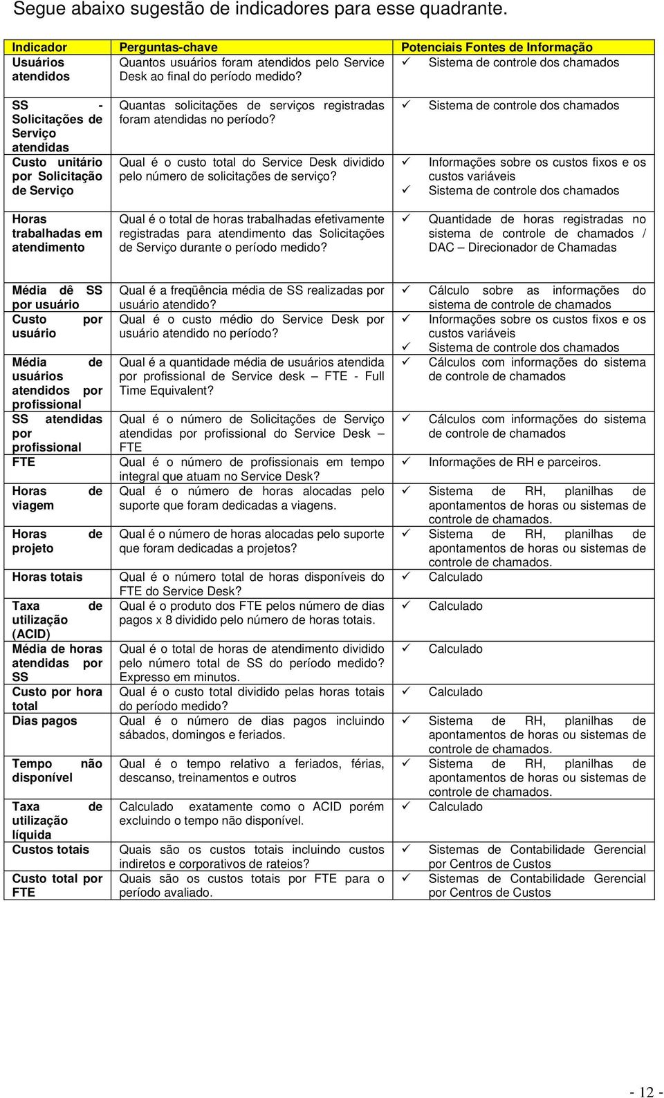 Sistema de controle dos chamados SS - Solicitações de Serviço atendidas Custo unitário por Solicitação de Serviço Quantas solicitações de serviços registradas foram atendidas no período?