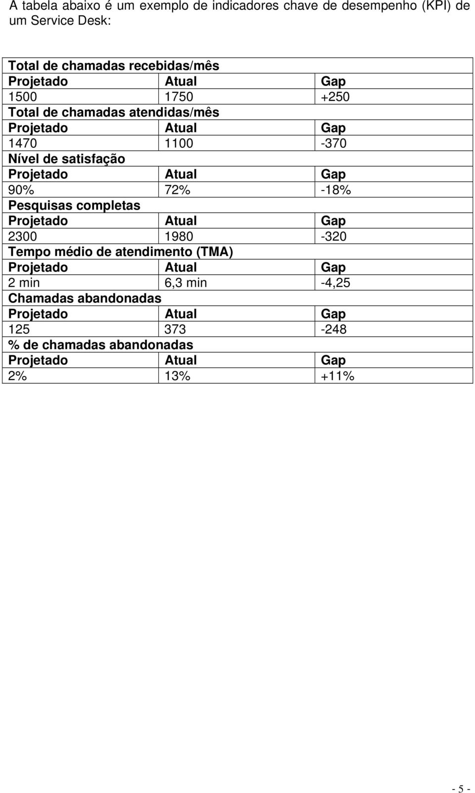 Nível de satisfação 90% 72% -18% Pesquisas completas 2300 1980-320 Tempo médio de atendimento