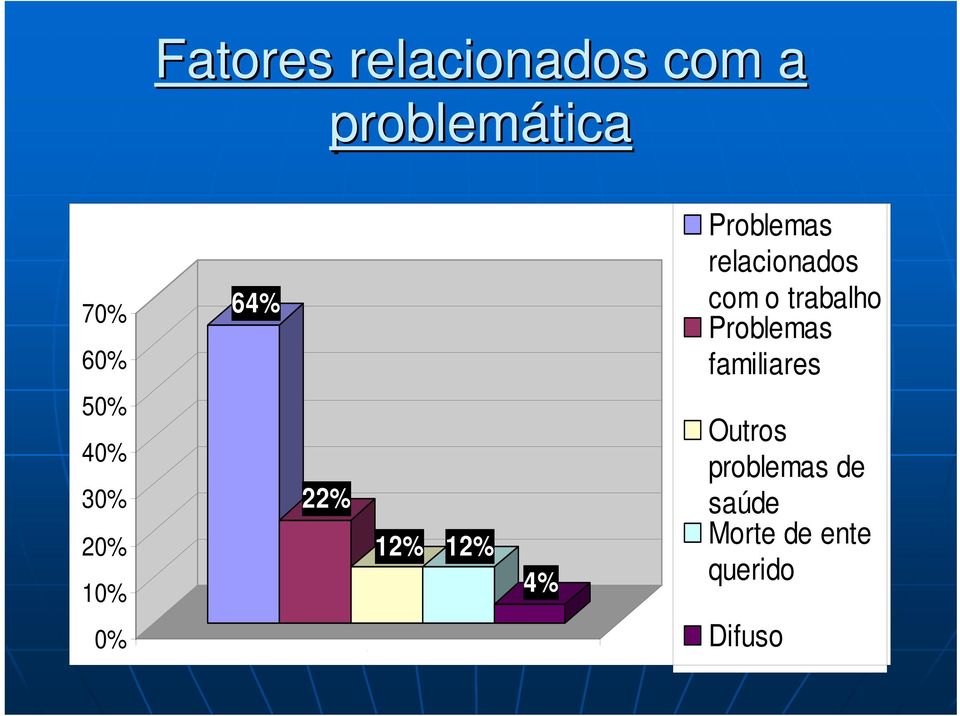 familiares 50% 40% 30% 20% 10% 22% 12% 12% 4%