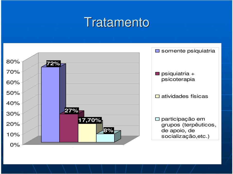 27% 17,70% 8% atividades físicas participação em