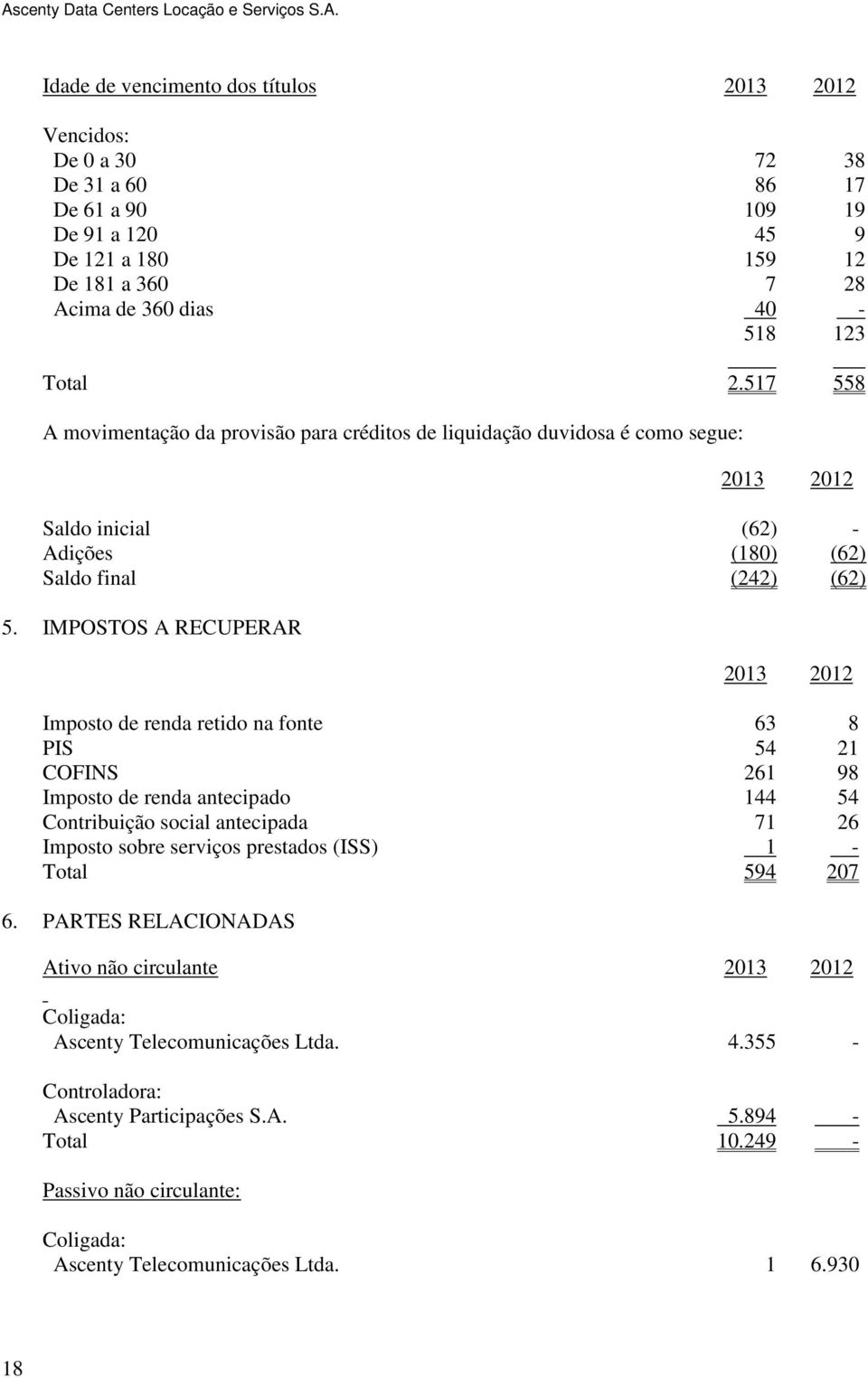 IMPOSTOS A RECUPERAR 2013 2012 Imposto de renda retido na fonte 63 8 PIS 54 21 COFINS 261 98 Imposto de renda antecipado 144 54 Contribuição social antecipada 71 26 Imposto sobre serviços prestados