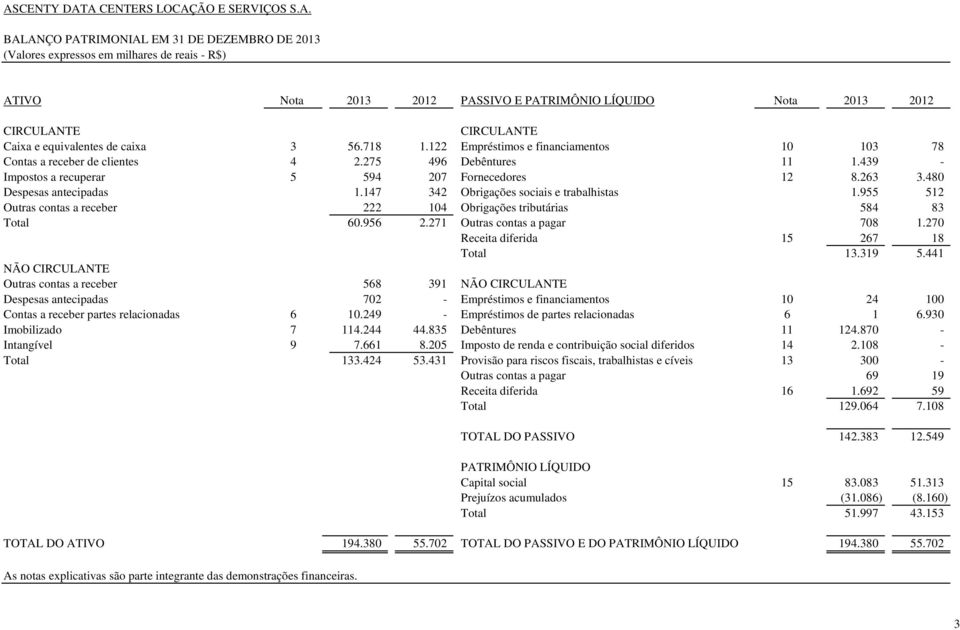 439 - Impostos a recuperar 5 594 207 Fornecedores 12 8.263 3.480 Despesas antecipadas 1.147 342 Obrigações sociais e trabalhistas 1.