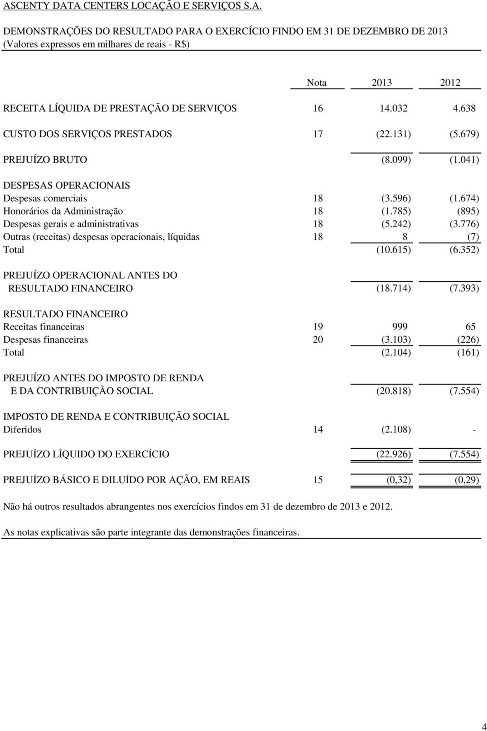 785) (895) Despesas gerais e administrativas 18 (5.242) (3.776) Outras (receitas) despesas operacionais, líquidas 18 8 (7) Total (10.615) (6.